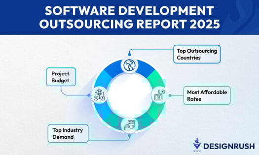 "Software Development Outsourcing Report 2025" graphics by DesignRush