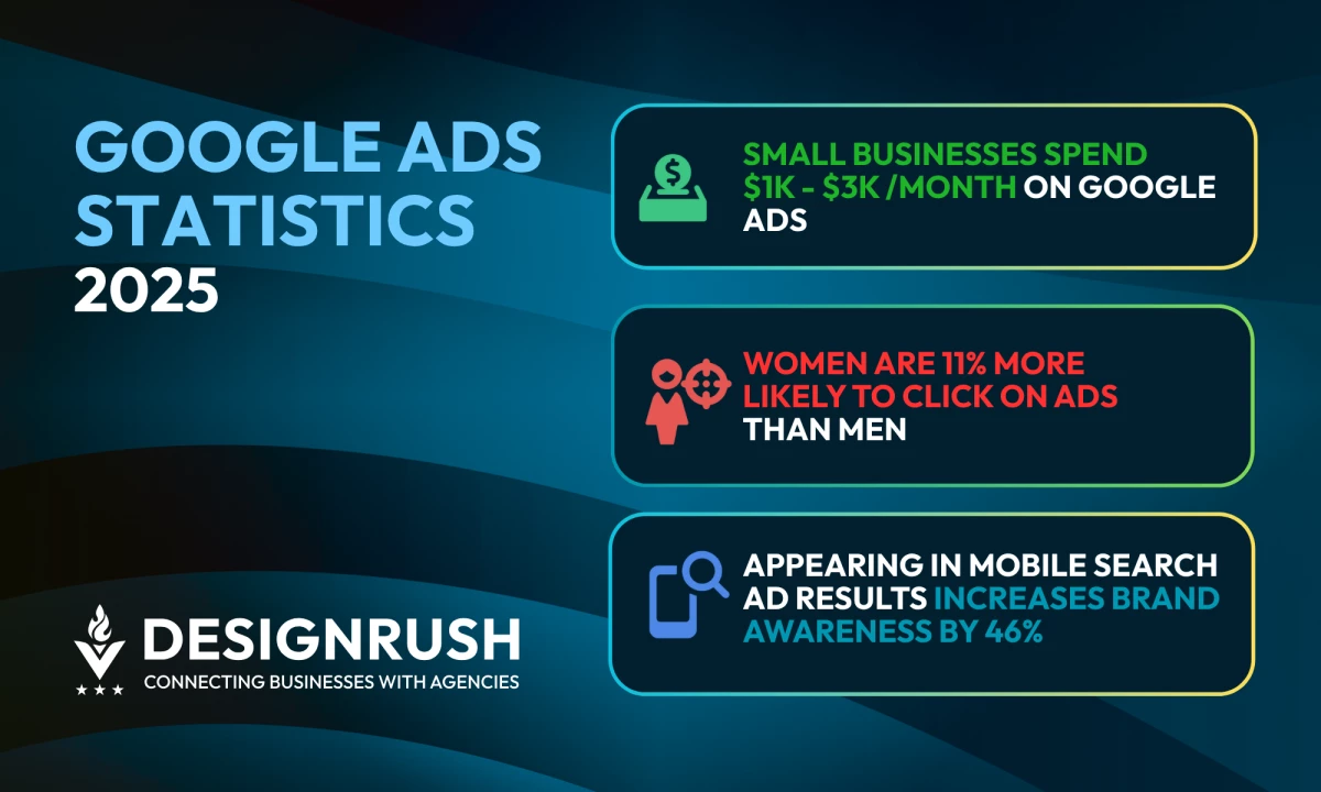 Fine-Tune Your 2026 Ad Strategy With These 40+ Google Ads Statistics