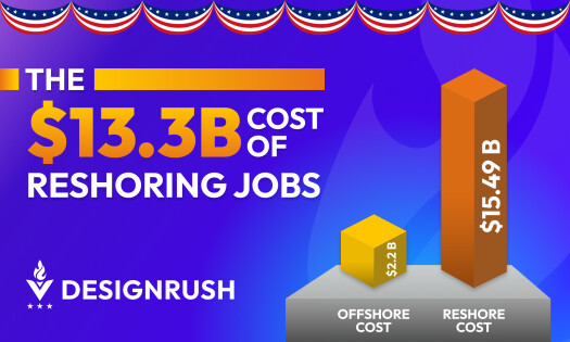 DesignRush graphics: The $13.3B Cost of Reshoring Jobs