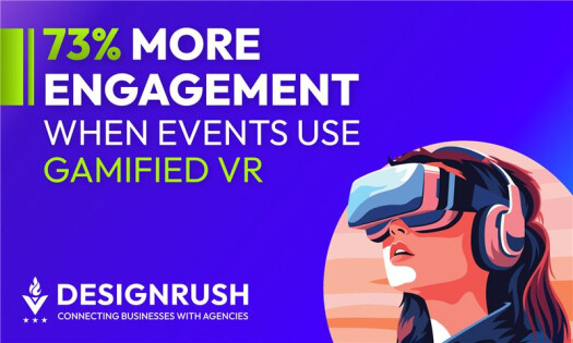 Graphic with bold text reading ‘73% more engagement when events use gamified VR.’ On the right, an illustrated woman wearing a VR headset looks upward. At the bottom, the DesignRush logo appears with the tagline ‘Connecting Businesses with Agencies.’ The