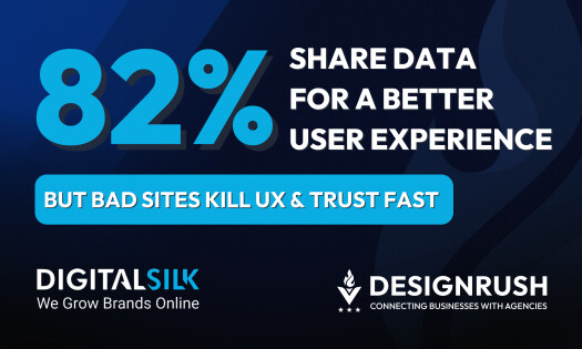 Graphic showing “82% share data for a better user experience” with the subtext “But bad sites kill UX and trust fast,” alongside the Digital Silk and DesignRush logos.