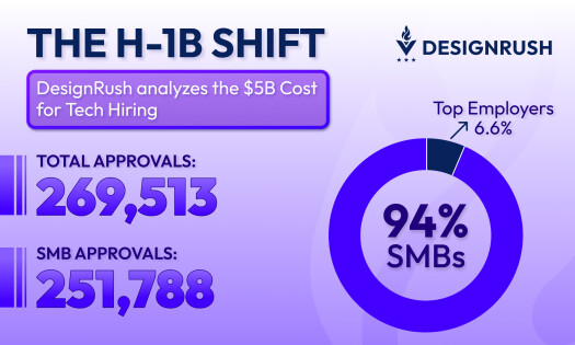 Small businesses drive 94% of H-1B approvals, as new $100,000 fee threatens to upend tech hiring.