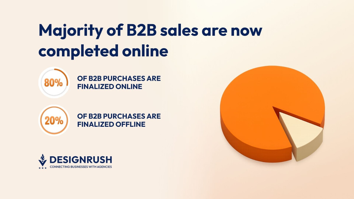 As 80% of B2B Sales Move Online, GoingClear Helps Brands Rethink Website Strategy