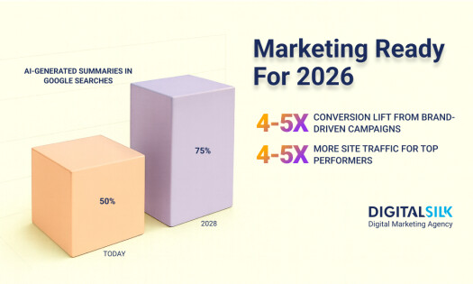 Graphic showing two 3D bars comparing AI-generated summaries in Google searches, rising from 50% today to 75% by 2028. Text on the right highlights expected 4–5x conversion lift from brand-driven campaigns and 4–5x more site traffic for top performers, wi