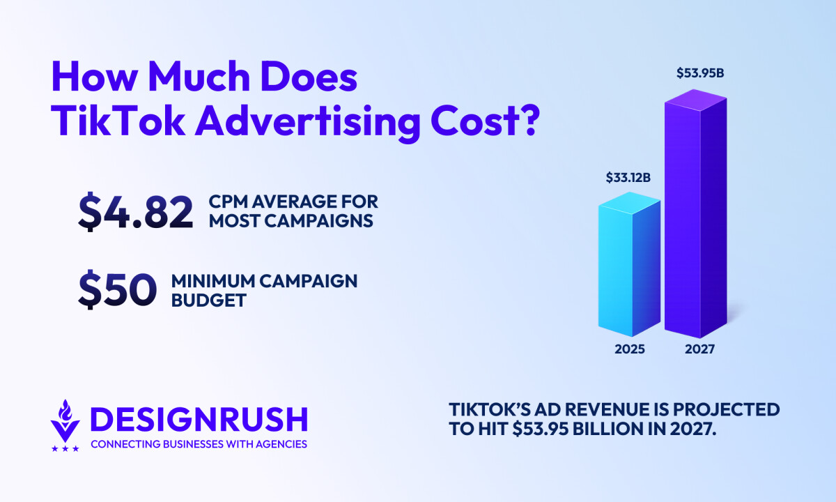 How Much Does TikTok Advertising Cost?