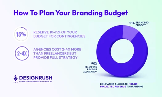 How Much Does Branding Cost