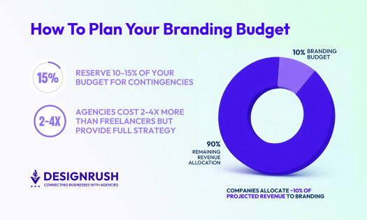 How Much Does Branding Cost