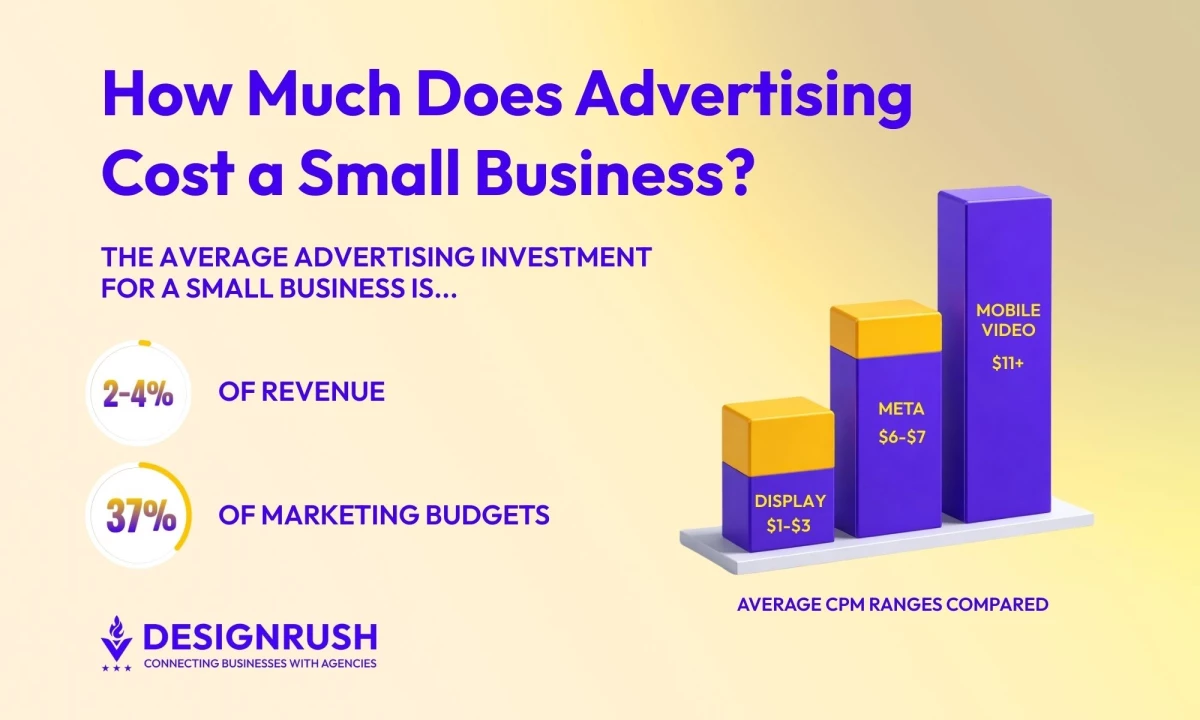 How Much Does Advertising Cost for a Small Business in 2026?