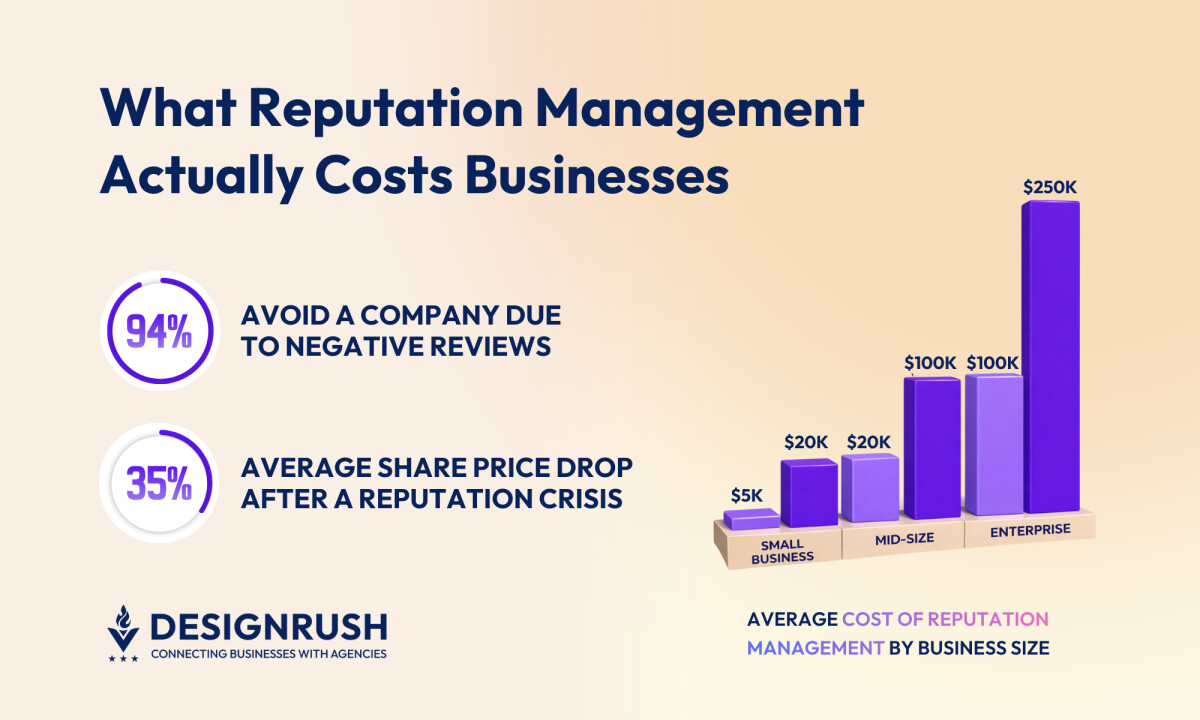 How Much Does Reputation Management Cost?