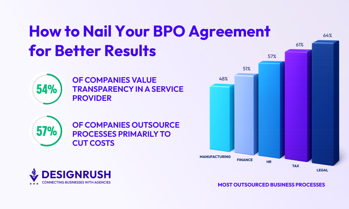 BPO Agreement Guide: Contracts, SLAs, Risks & Best Practices | DesignRush