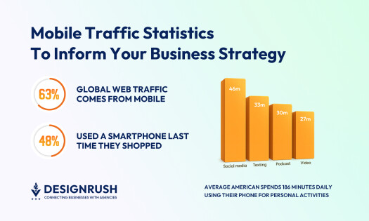 40+ Mobile Traffic Statistics 2025: Usage, Engagement, and Conversion Trends