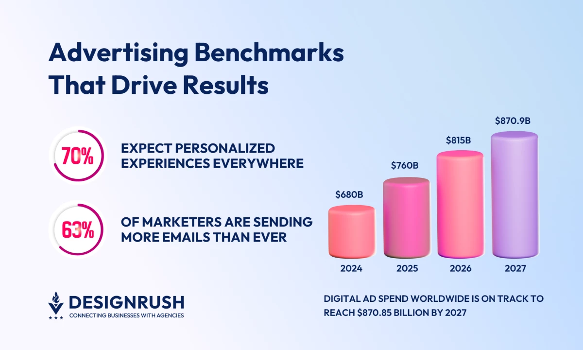 40 Advertising Statistics Every Business Should Know in 2026