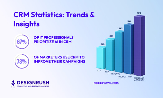 30+ CRM Statistics You Should Know in 2026
