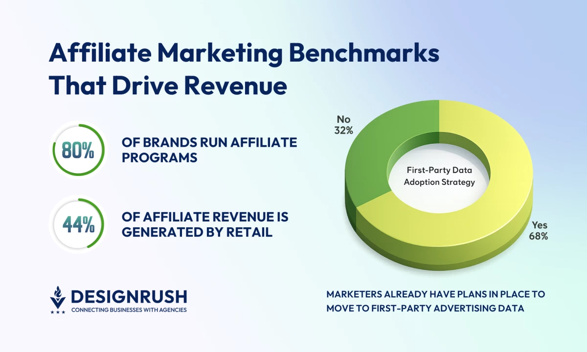 40+ Affiliate Marketing Statistics 2026: Growth Trends, ROI Insights & Platform Benchmarks for Businesses