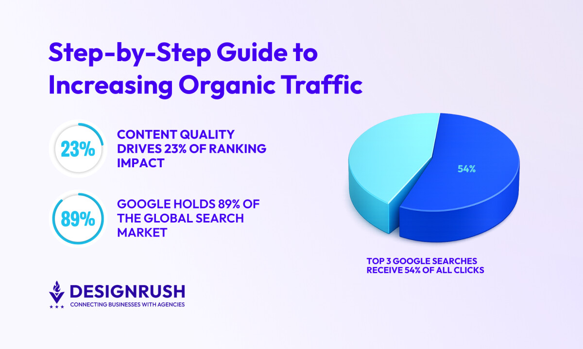 How To Increase Organic Traffic in 9 Steps and Boost Site Visibility and Brand Awareness in 2026