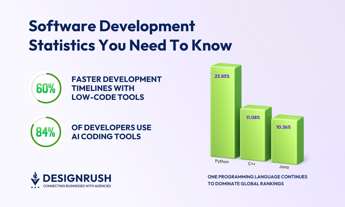 35 Software Development Statistics: Key Insights and Trends for 2026