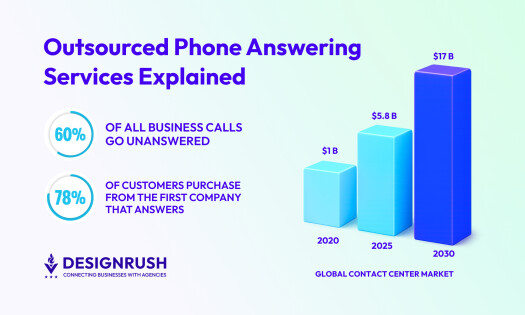 Outsourced Phone Answering Service