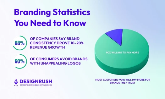 Must-Know Branding Statistics