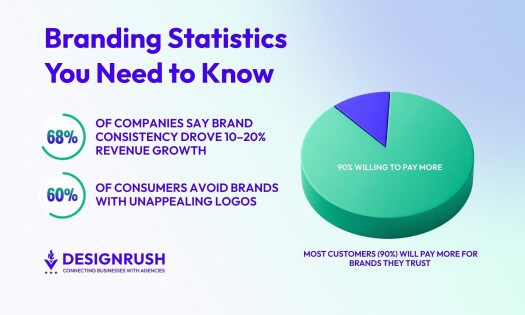 Must-Know Branding Statistics