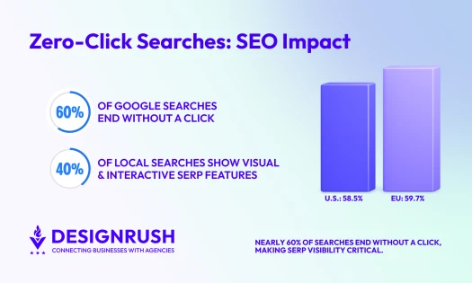 Zero Click Searches: What They Mean for SEO