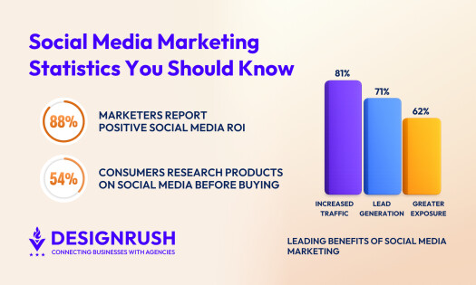 Social Media Marketing Statistics