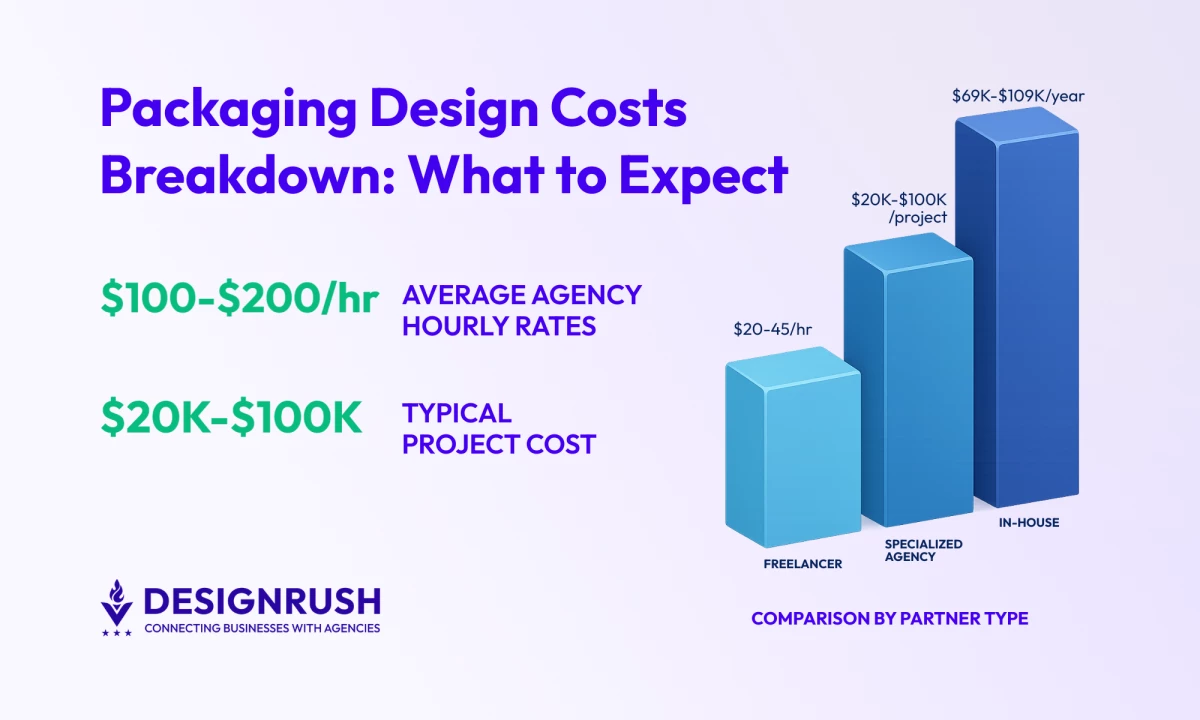 How Much Does Packaging Design Cost in 2026?