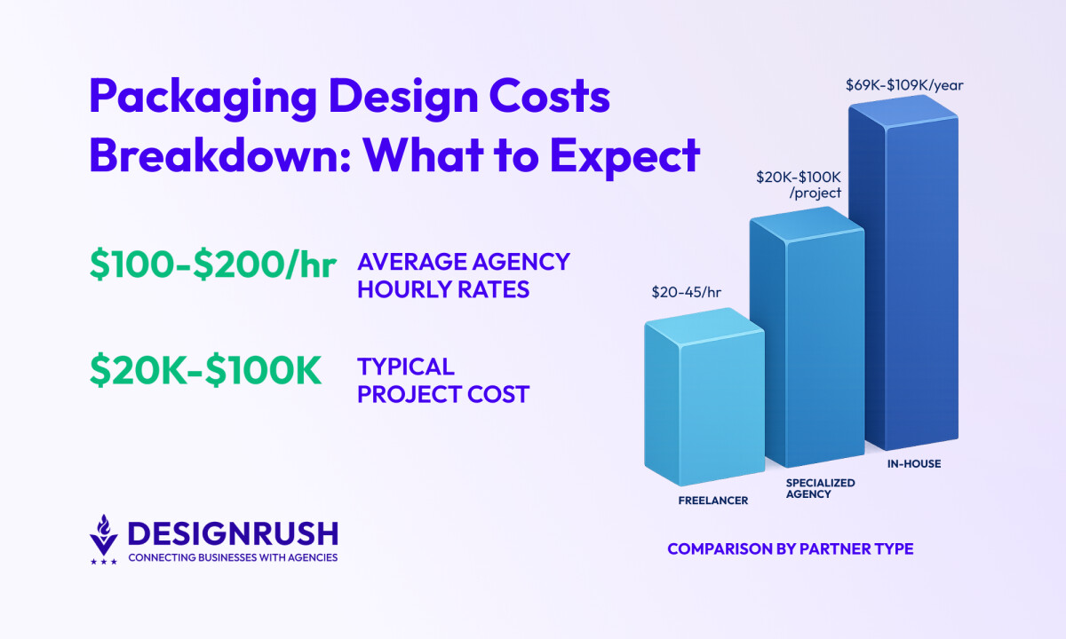 How Much Does Packaging Design Cost in 2026?