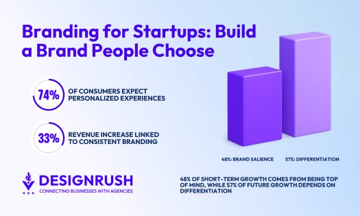 Branding for Startups: How To Build a Brand People Remember