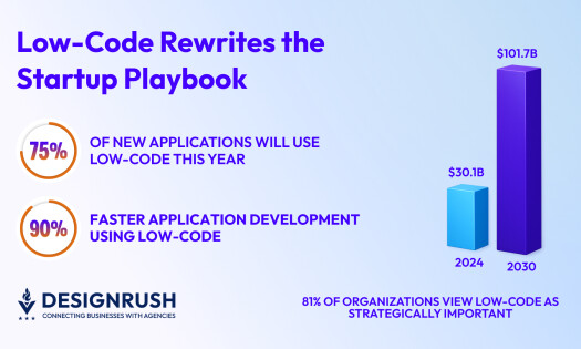 graph bars showing low-code growth