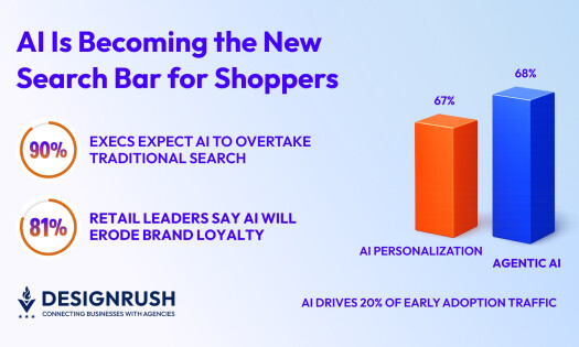 90% of Retail Execs Expect AI to Disrupt eCommerce as We Know It