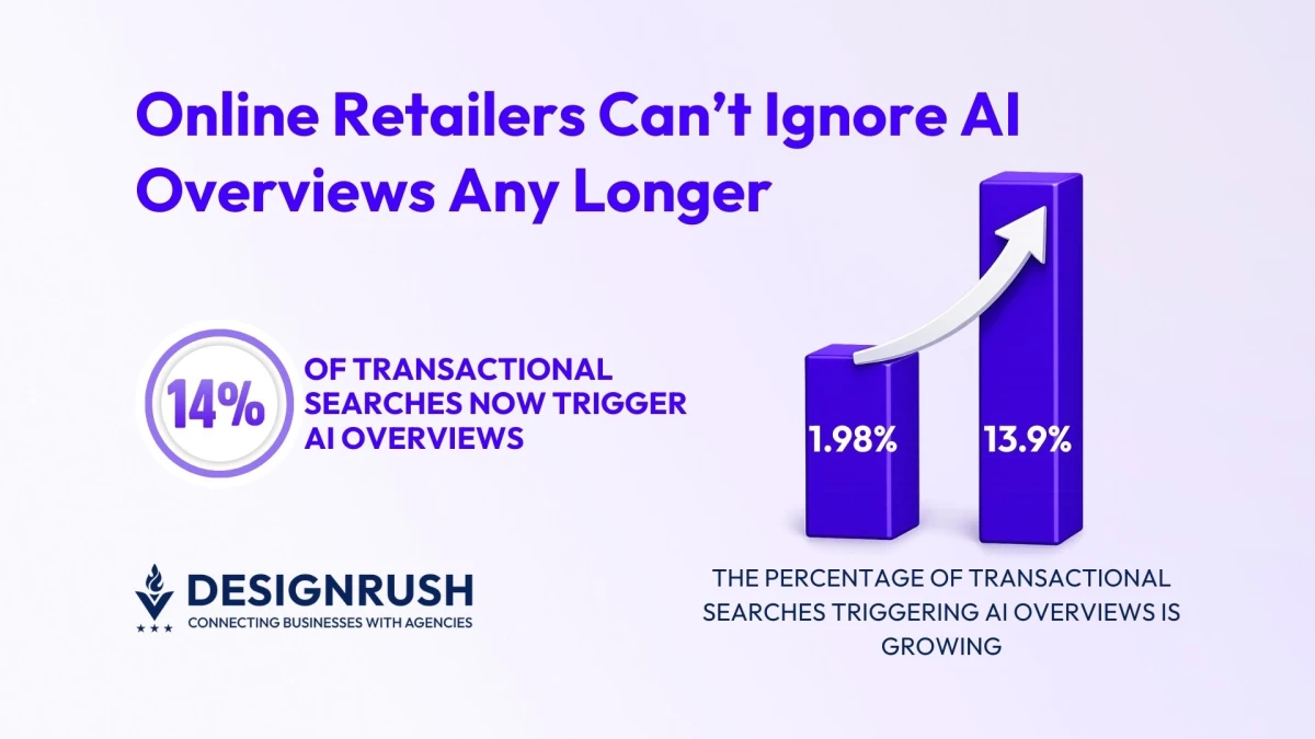 Transactional Queries Power 14% of AI Overviews: How Retailers Can Get Included