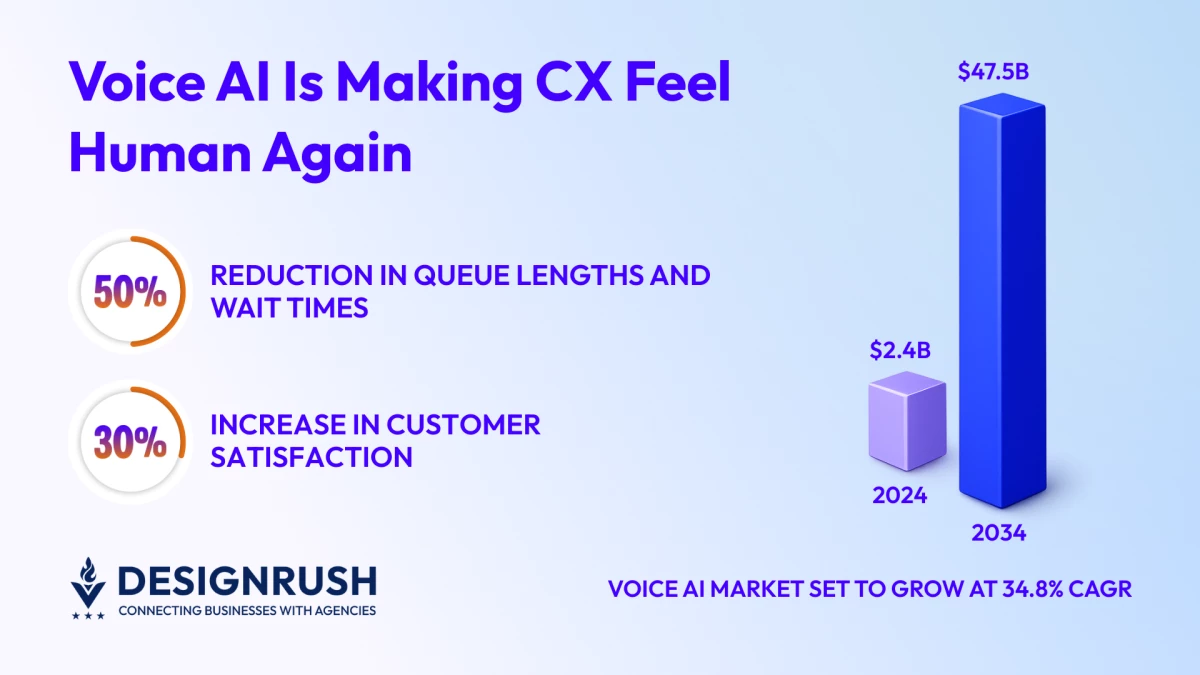 Voice AI Agents Are Replacing Contact Centers in 2026: Here’s What That Means for CX Leaders