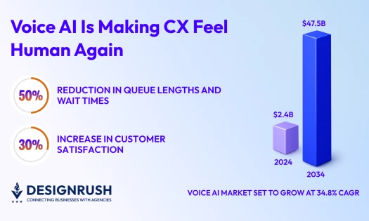 Voice AI market growth graphs