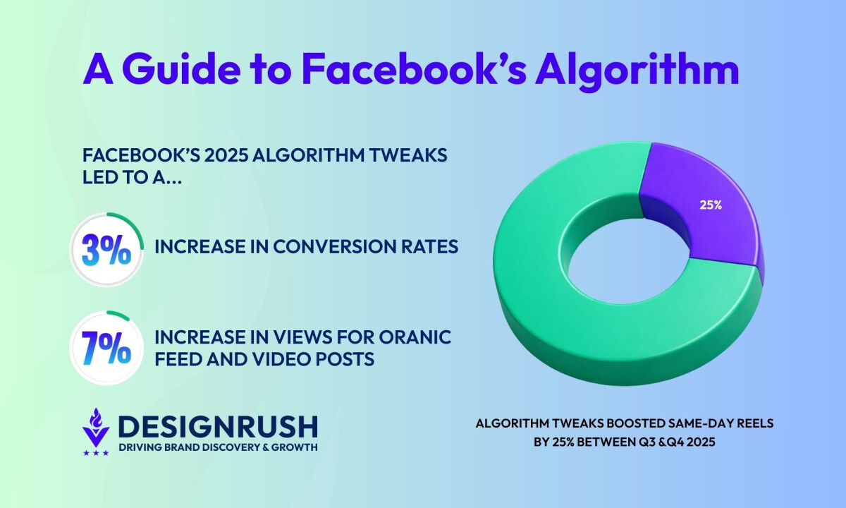 Using the Facebook Algorithm To Improve Your Marketing Strategy in 2026