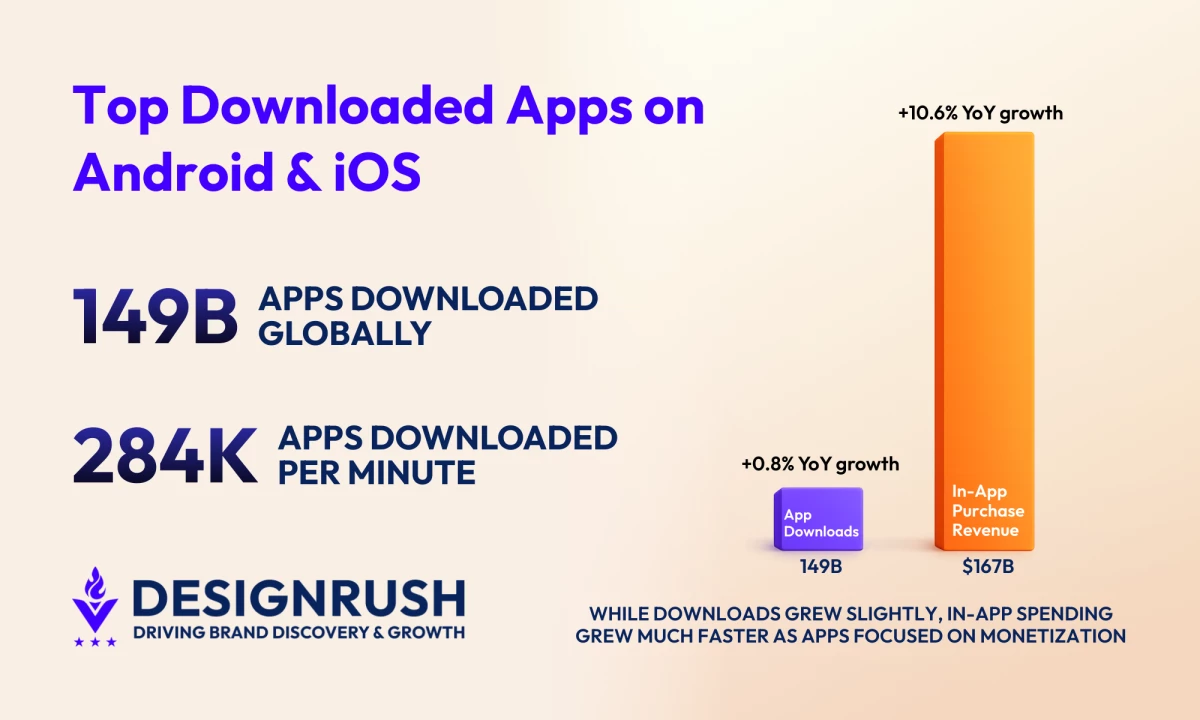 The Most Downloaded Apps for Android and iOS in 2026