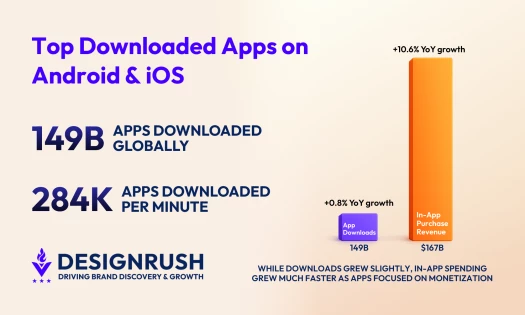The Most Downloaded Apps for Android and iOS in 2026