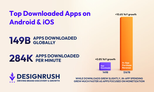 The Most Downloaded Apps for Android and iOS in 2026