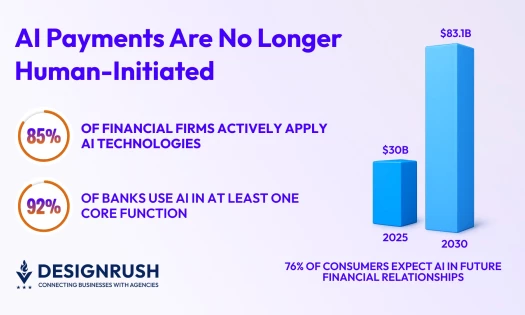 ai payments growth graph