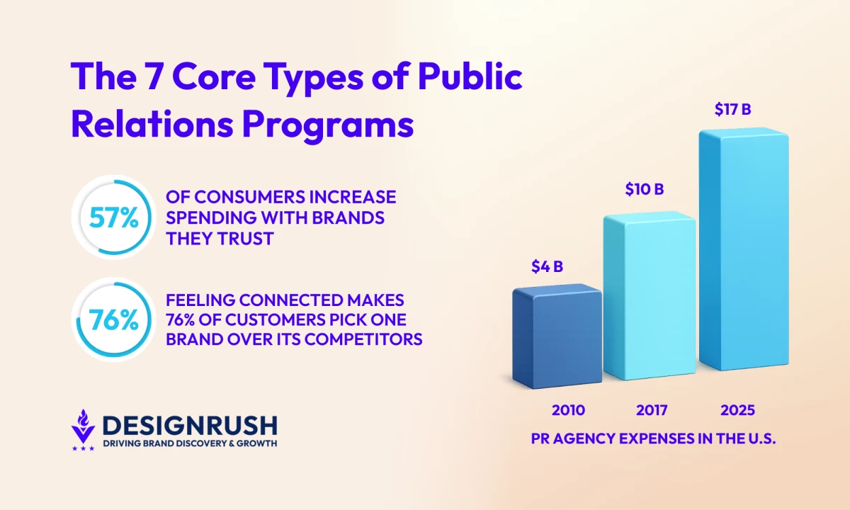 7 Types of PR Programs: Examples and Best Practices