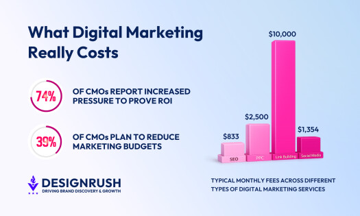 Cost of Digital Marketing: Understanding the Factors & Making an Estimate
