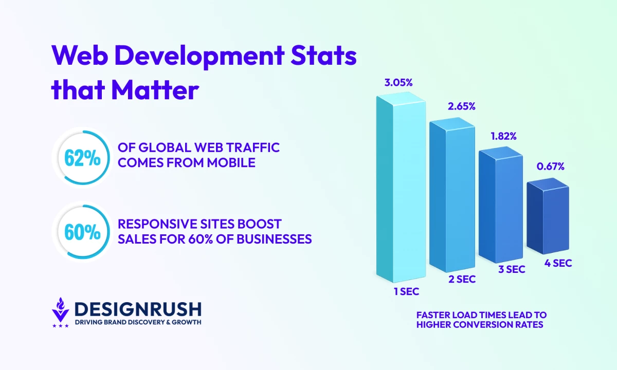 30+ Web Development Statistics for Better Builds in 2026