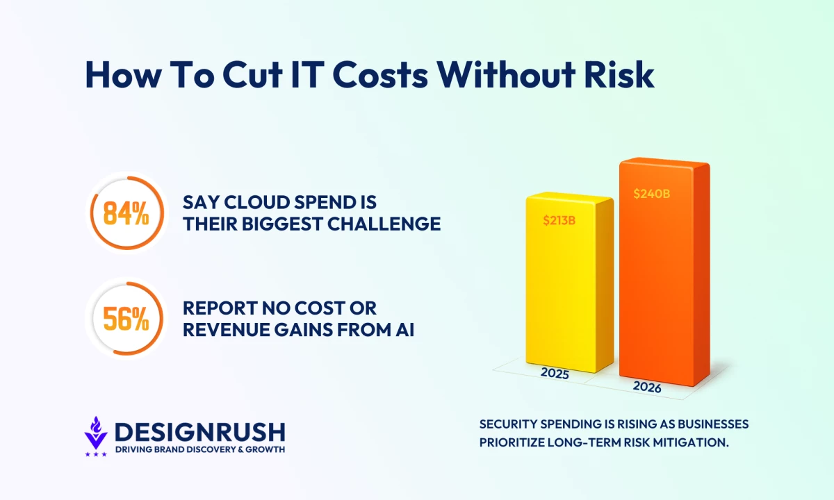 IT Cost Reduction Strategies: How To Cut Spend Without Breaking Delivery