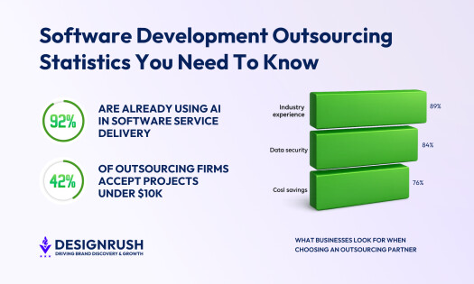 30+ Software Development Outsourcing Statistics You Need to Know in 2026
