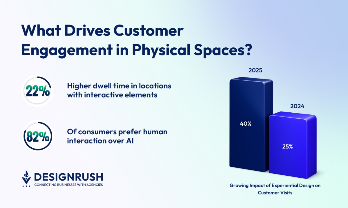 Experts Say Immersive In-Store Design Has Become Retail’s Loyalty Engine