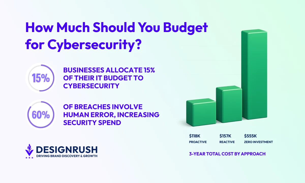 Cybersecurity Costs Breakdown: How Much Businesses Spend in 2026