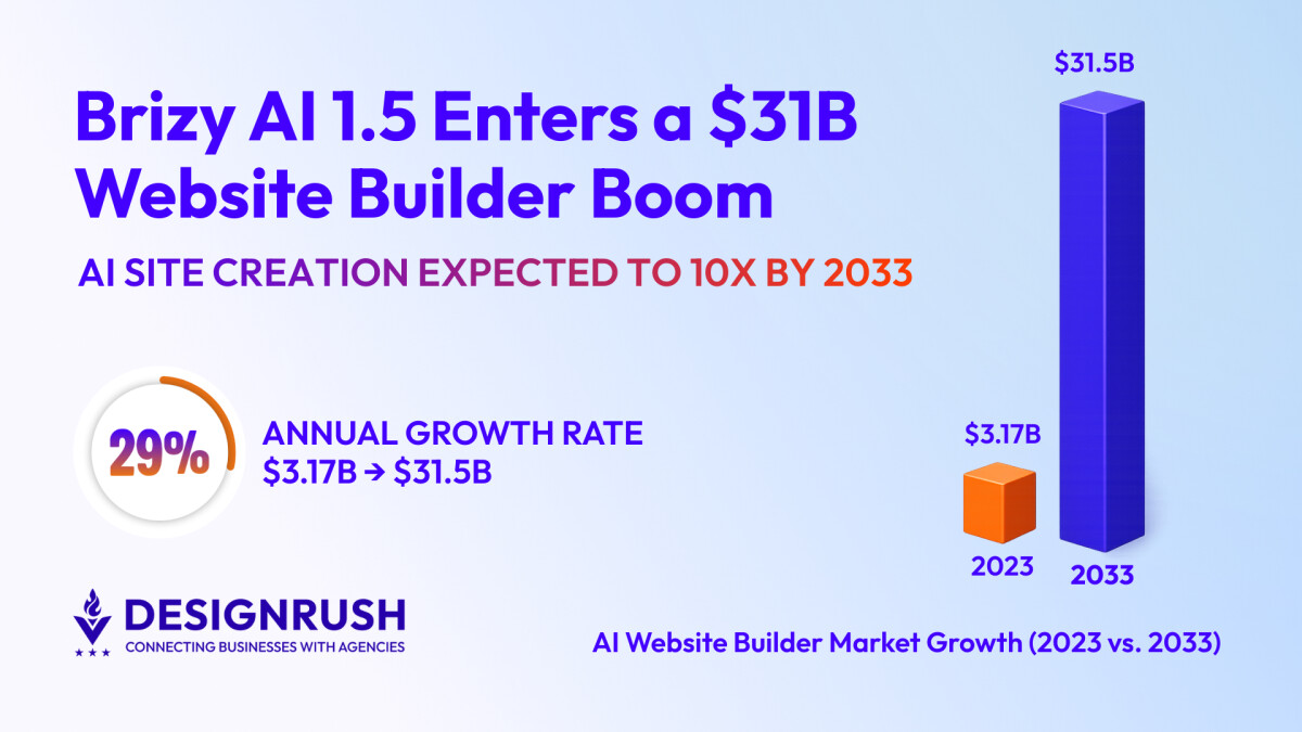 Brizy AI 1.5 Reinvents Website Building With Block-Level Regeneration