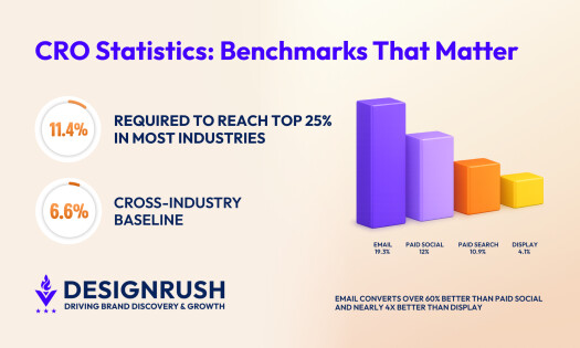 CRO Statistics for 2026: What the Data Says About Conversions