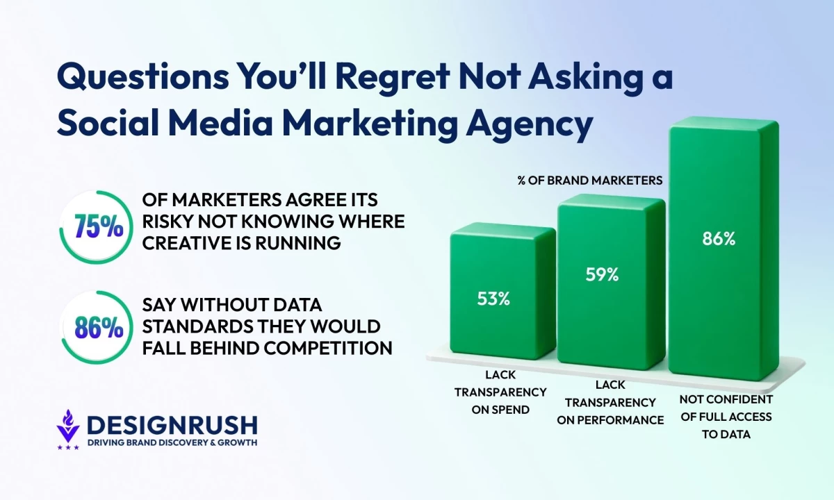 Questions to Ask a Social Media Marketing Agency