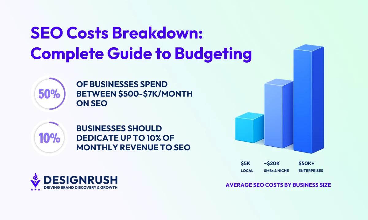 How Much Does SEO Cost? A Budgeting Guide for 2026