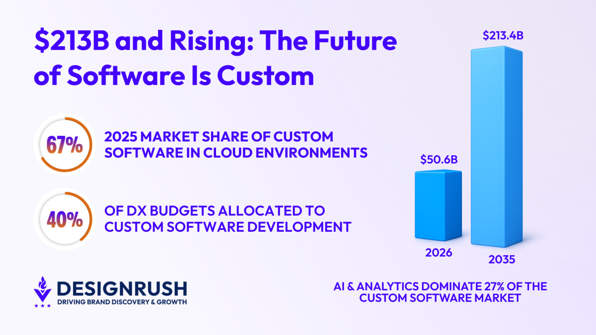 Custom Software Industry to Hit $213 Billion, as Enterprises Ditch Rigid Platforms